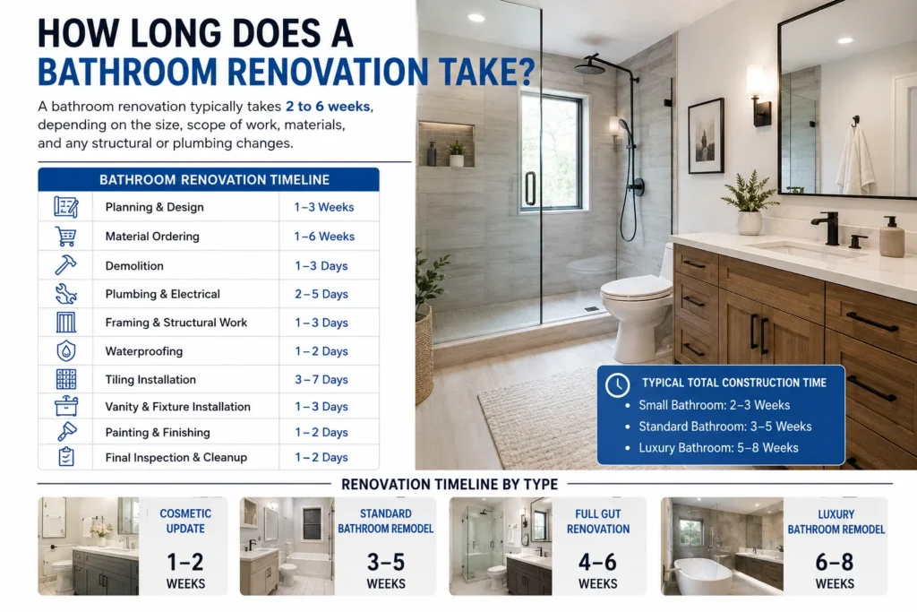 How Long Does a Bathroom Renovation Take?