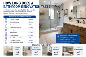 how long does a bathroom renovation take from honestus.ca